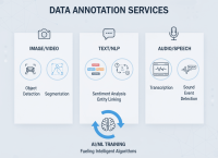 Macgence – Expert Data Annotation Services