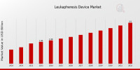 Advancements in Leukapheresis Devices: Transforming Blood Cell Separation